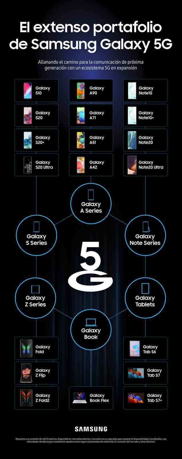 El poder de 5G: Samsung muestra una línea en expansión de dispositivos Galaxy 5G